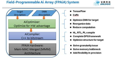 安路科技布局人工智能芯片領(lǐng)域，以硬件為基，軟件為翼，驅(qū)動(dòng)AI應(yīng)用創(chuàng)新